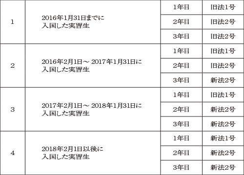 入国日による新旧法適用実習生早見表