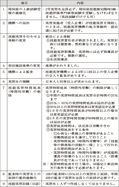 これまでとの主な変更点一覧