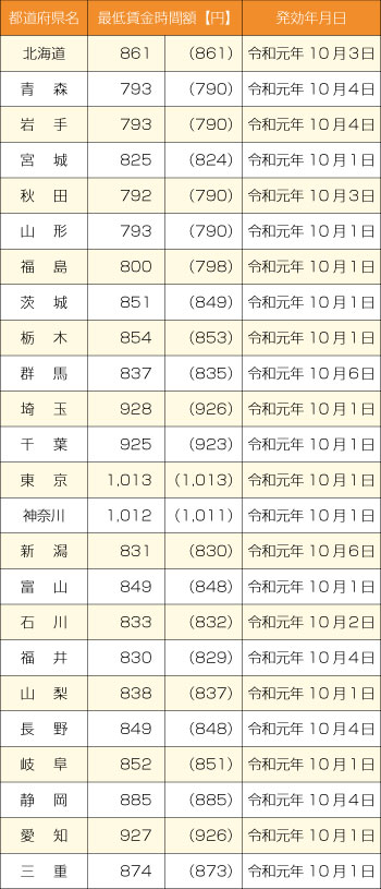 地域別最低賃金改定一覧①