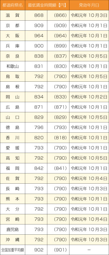 地域別最低賃金改定一覧②