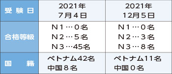 当財団の合格者の内訳