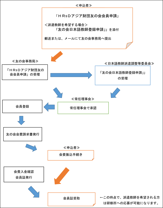 友の会会員登録の流れ